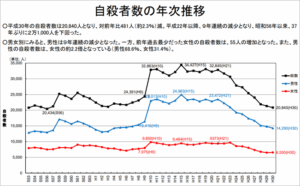 自殺者数の年次推移