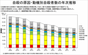 自殺の原因・動機別自殺者数の年次推移