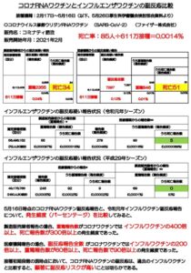 コロナRNAワクチンとインフルエンザワクチンの副反応比較