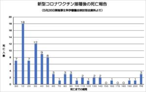 新型コロナワクチン接種後の死亡報告