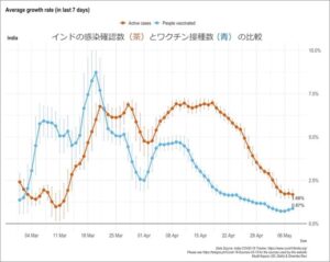インドの感染者数とワクチン接種数の比較