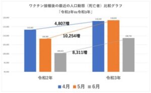 ワクチン接種後の最近の人口動態比較グラフ