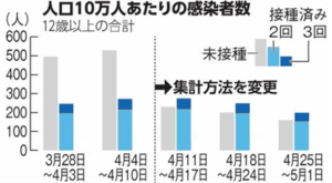 10万人あたりの新規陽性者数(集計方法を変更)