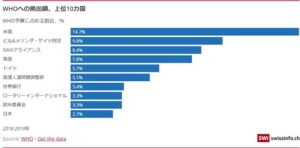 WHOへの拠出額上位10か国