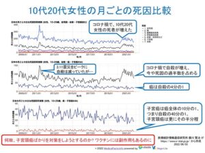 10代20代女性の月ごとの死因比較