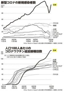 新型コロナの新規感染者数