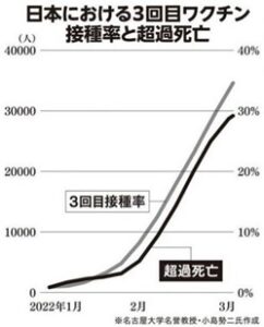 日本における3回目ワクチン接種率と超過死亡