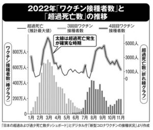 2022年ワクチン接種者数と超過死亡数の推移