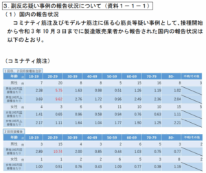 令和3年10月3日までの副反応疑い報告(コミナティ筋注)