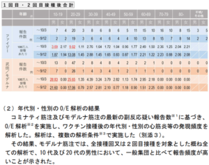 令和3年10月3日までの副反応疑い報告(1回目・2回目接種後合計)