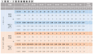 令和3年11月14日までの副反応疑い報告(1回目・2回目接種後合計)