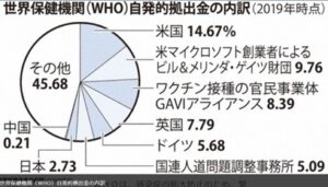 WHO自発的拠出金の内訳