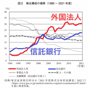 株主構成の推移