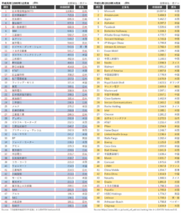 世界時価総額ランキング
