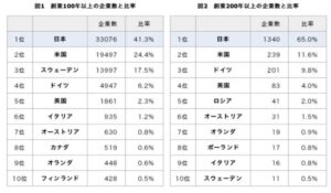 世界の創業100年を超える老舗企業