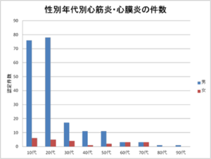 性別年代別心筋炎・心膜炎の件数