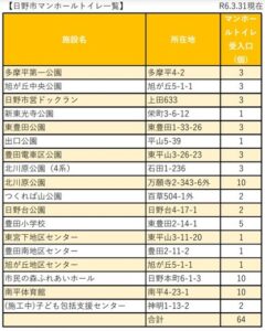 日野市マンホールトイレ一覧