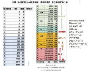 主な国の設定Ct値