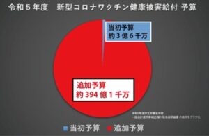 健康被害給付予算