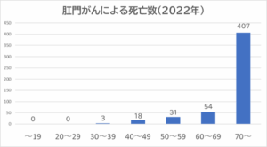 肛門がんによる死亡数