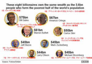 世界富豪トップ8人