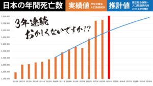 日本の年間死亡数
