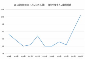 10～14歳の死亡率