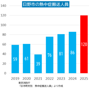 日野市熱中症搬送人員グラフ